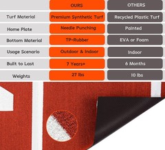 KuiBonu 10’x5′ Baseball Hitting Mat w/ Antislip Rubber Backing, Home Plate, Batt